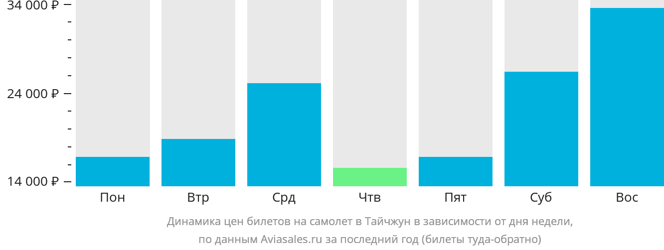 Динамика цен билетов на самолёт в Тайчжун в зависимости от дня недели