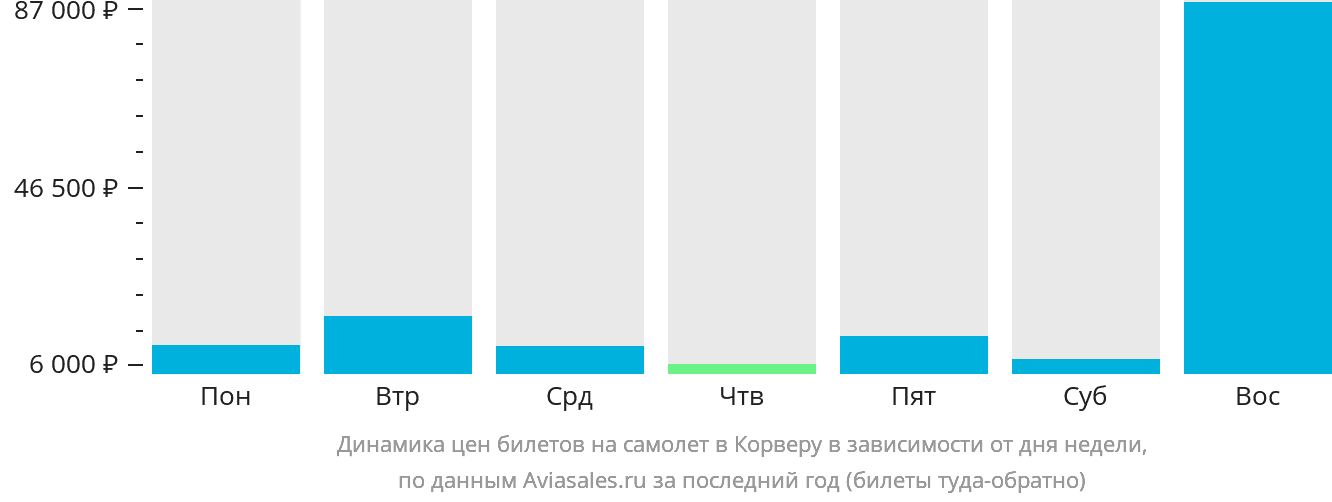 Динамика цен билетов на самолёт в Мурсию в зависимости от дня недели
