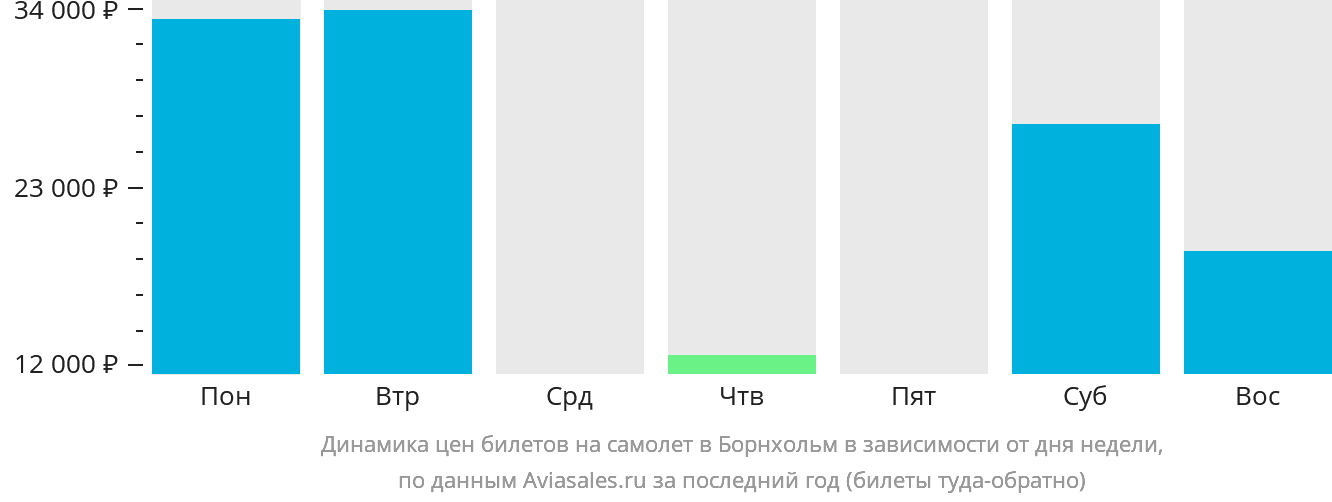 Динамика цен билетов на самолёт в Борнхольм в зависимости от дня недели