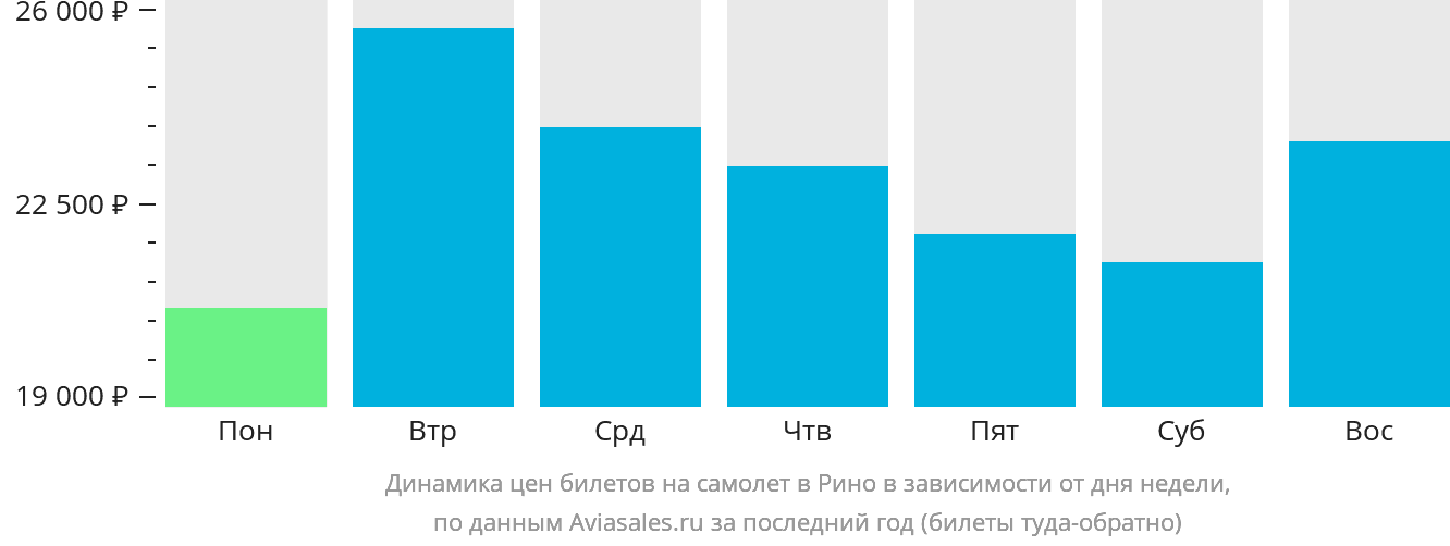 Динамика цен билетов на самолёт в Рино в зависимости от дня недели