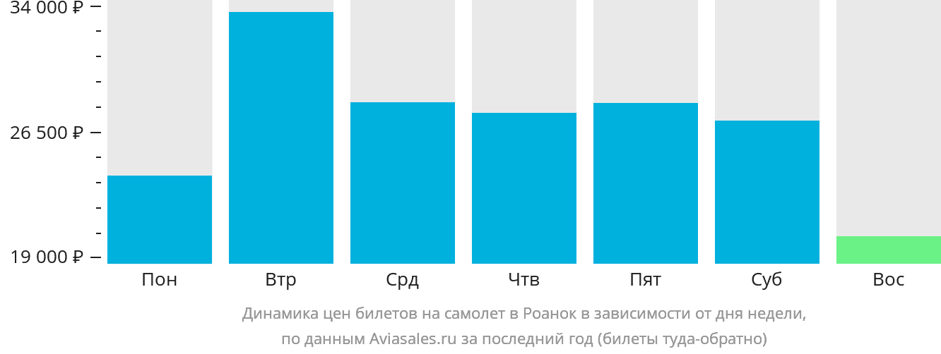 Динамика цен билетов на самолёт в Роанок в зависимости от дня недели
