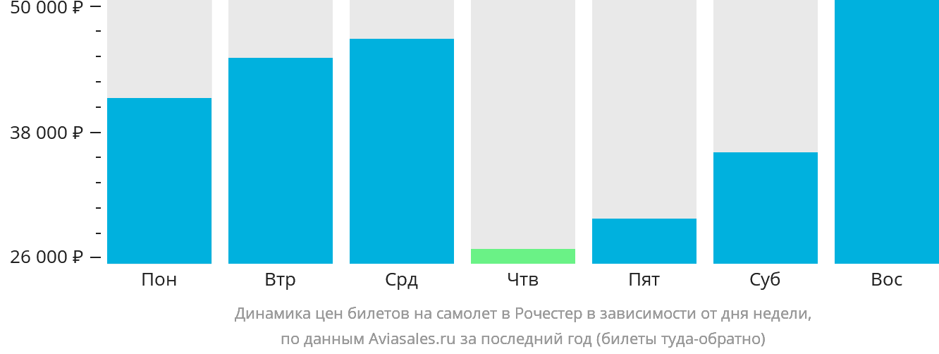 Динамика цен билетов на самолёт в Рочестер в зависимости от дня недели