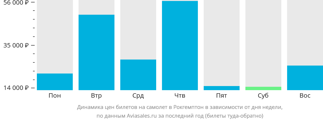 Динамика цен билетов на самолёт в Рокгемптон в зависимости от дня недели