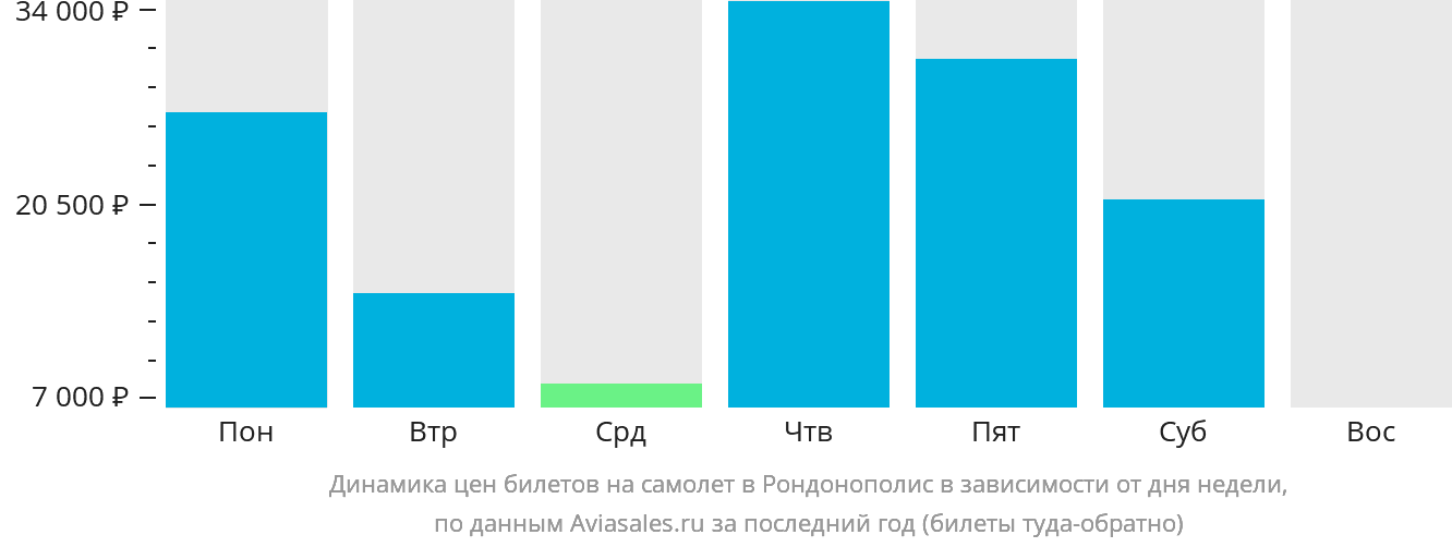 Динамика цен билетов на самолёт в Рондонополис в зависимости от дня недели