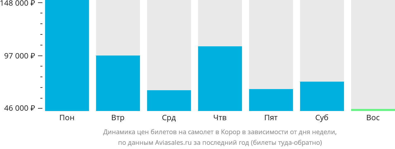 Динамика цен билетов на самолёт в Корор в зависимости от дня недели