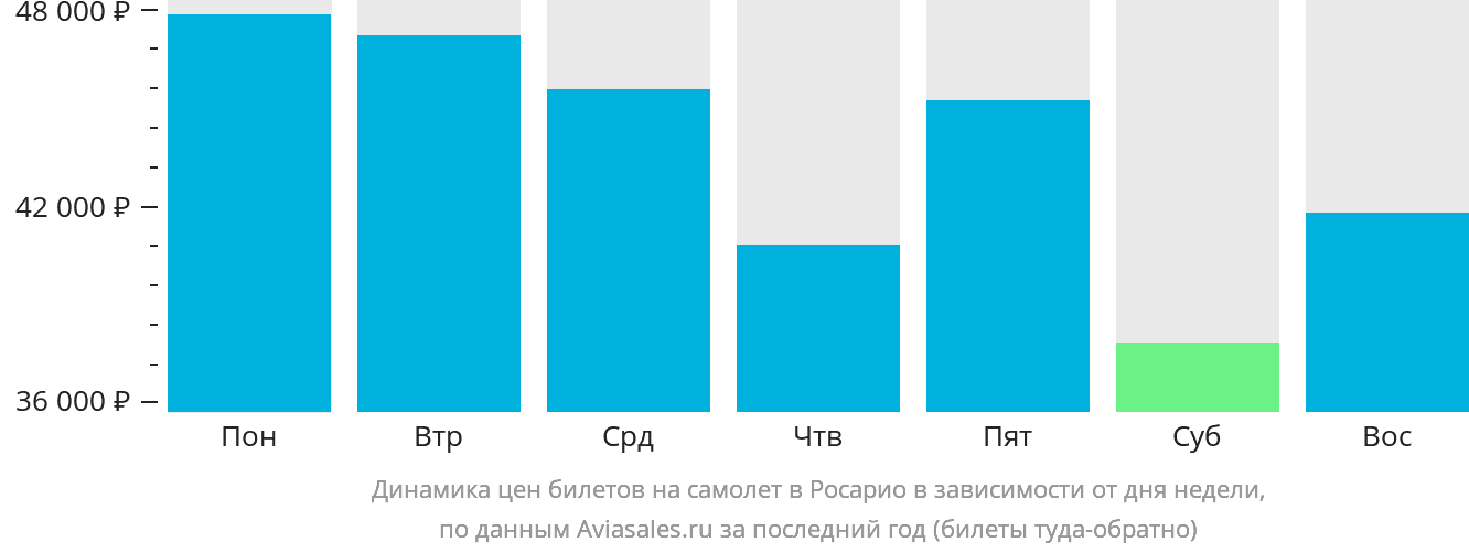 Динамика цен билетов на самолёт в Росарио в зависимости от дня недели