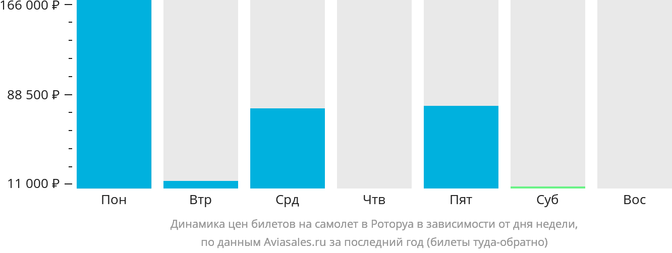 Динамика цен билетов на самолёт в Роторуа в зависимости от дня недели