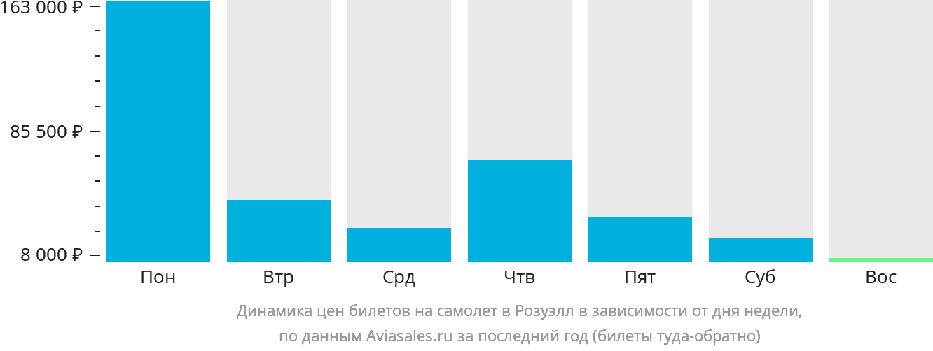 Динамика цен билетов на самолёт в Розуэлл в зависимости от дня недели