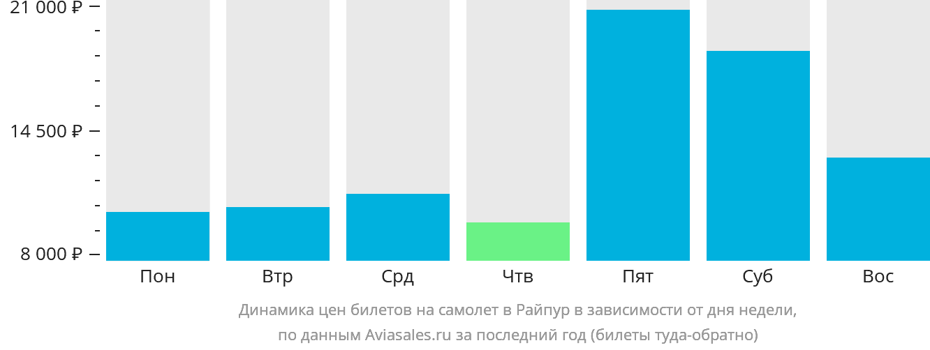 Динамика цен билетов на самолёт в Райпур в зависимости от дня недели