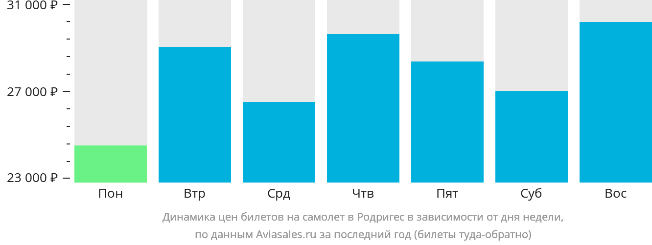 Динамика цен билетов на самолёт в Родригес в зависимости от дня недели