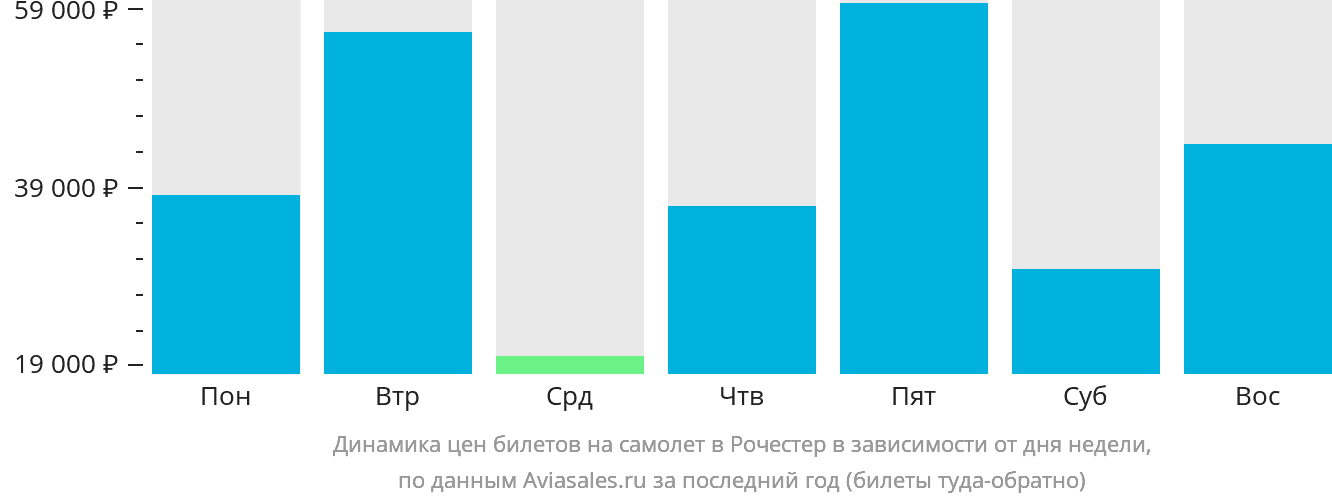 Динамика цен билетов на самолёт в Рочестер в зависимости от дня недели