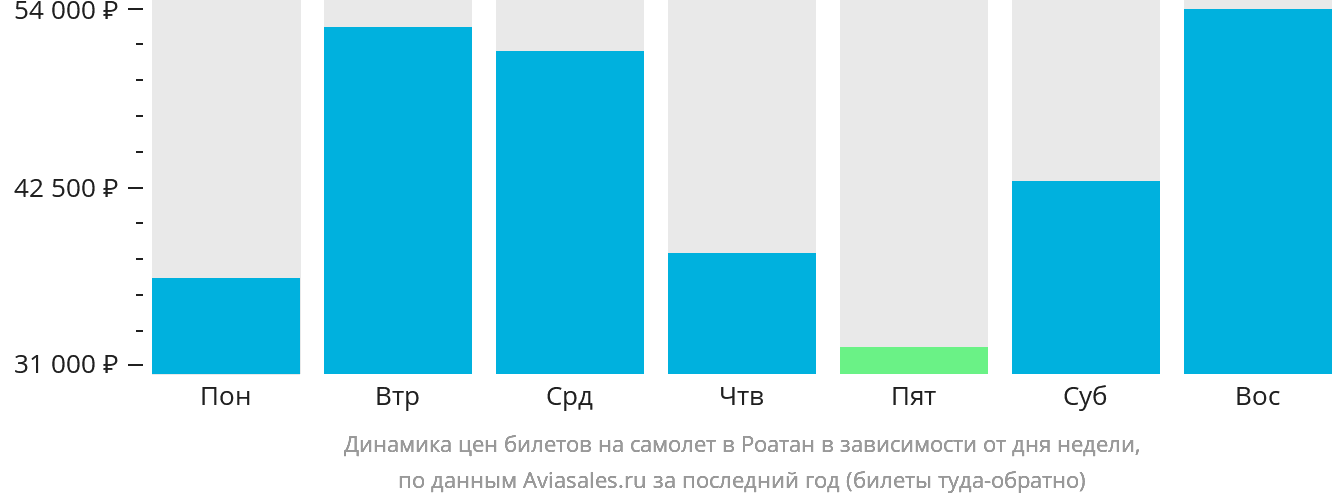 Динамика цен билетов на самолёт в Роатан в зависимости от дня недели