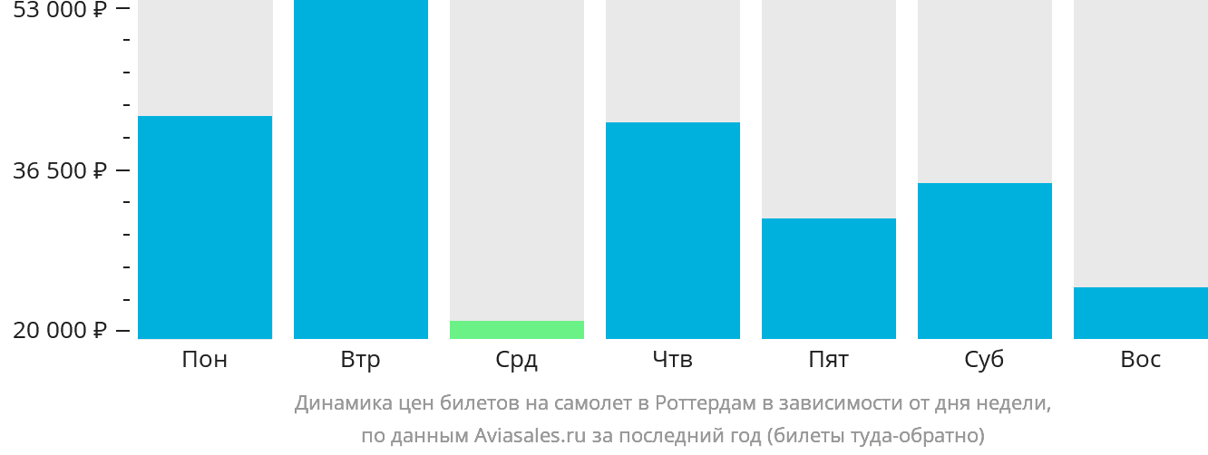 Динамика цен билетов на самолёт в Роттердам в зависимости от дня недели