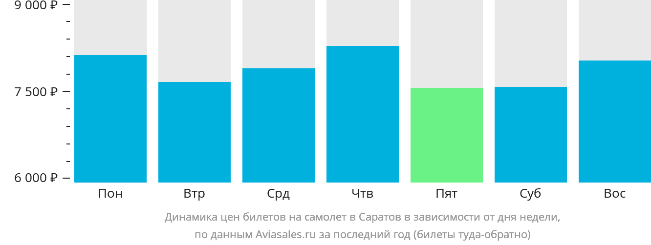 Динамика цен билетов на самолёт в Саратов в зависимости от дня недели