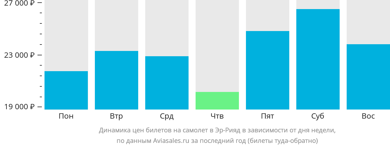 Динамика цен билетов на самолёт в Эр-Рияд в зависимости от дня недели