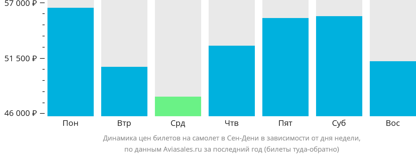 Динамика цен билетов на самолёт в Сен-Дени в зависимости от дня недели