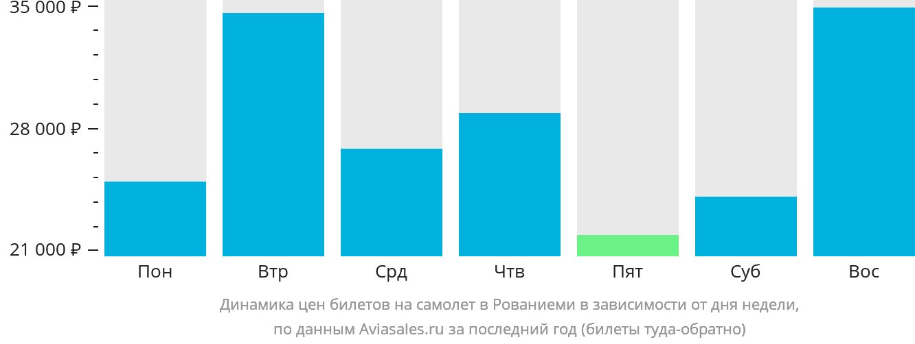 Динамика цен билетов на самолёт в Рованиеми в зависимости от дня недели