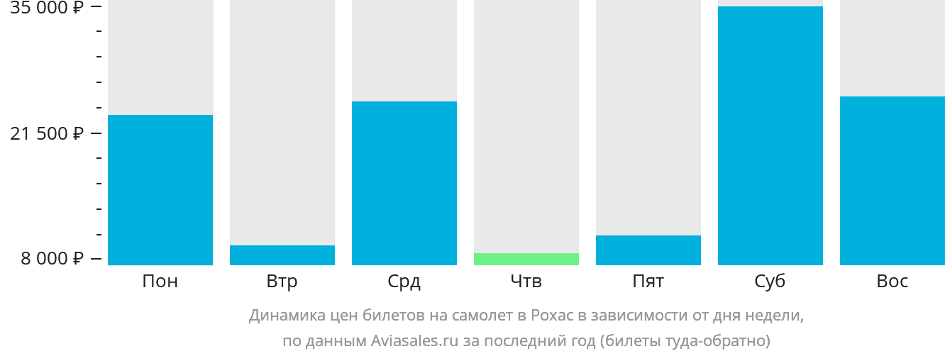 Динамика цен билетов на самолёт в Рохас в зависимости от дня недели