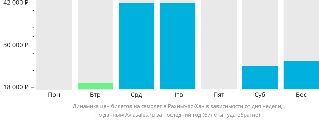 Динамика цен билетов на самолёт в Рахимъяр-Хан в зависимости от дня недели