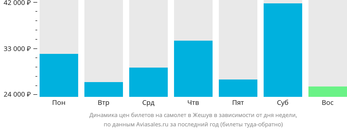 Динамика цен билетов на самолёт в Жешув в зависимости от дня недели