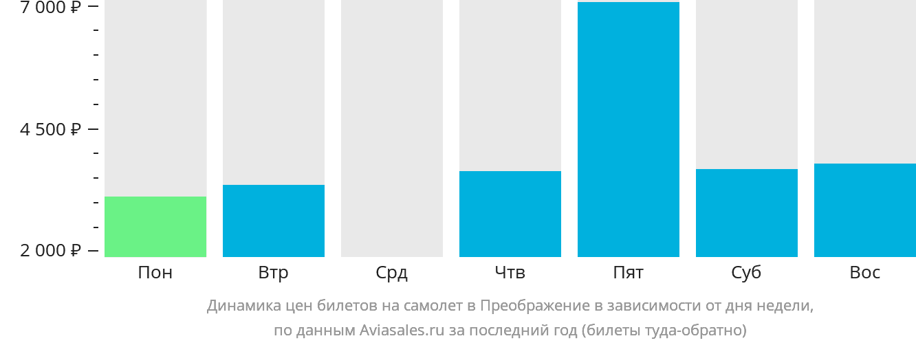 Динамика цен билетов на самолёт в Преображение в зависимости от дня недели