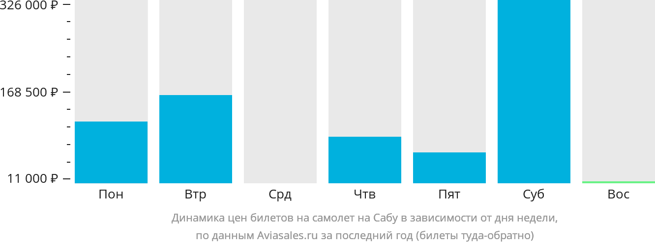 Динамика цен билетов на самолёт на Сабу в зависимости от дня недели