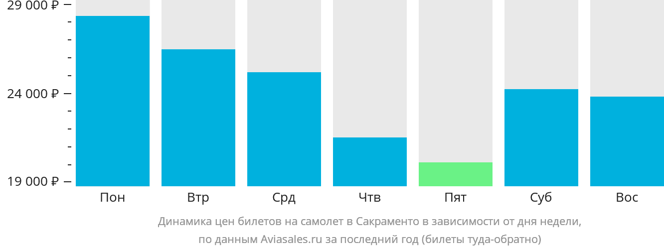 Динамика цен билетов на самолёт в Сакраменто в зависимости от дня недели