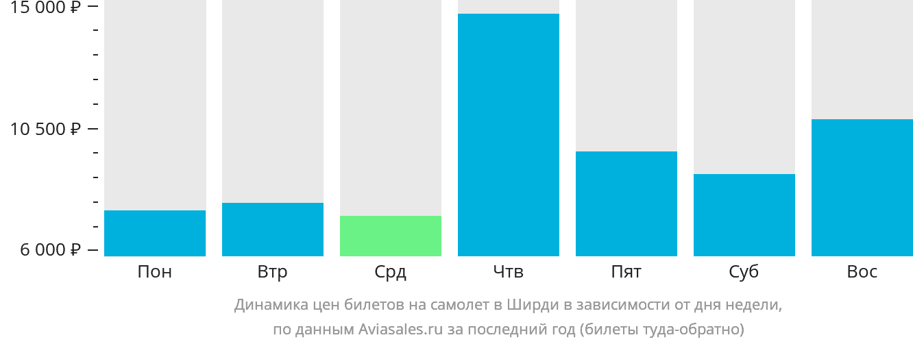 Динамика цен билетов на самолёт в Ширди в зависимости от дня недели