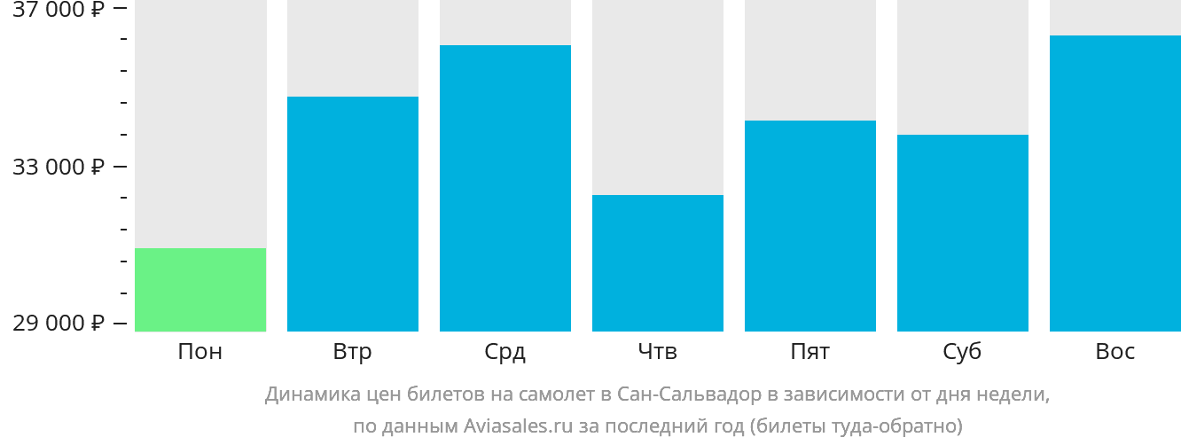 Динамика цен билетов на самолёт в Сан-Сальвадор в зависимости от дня недели