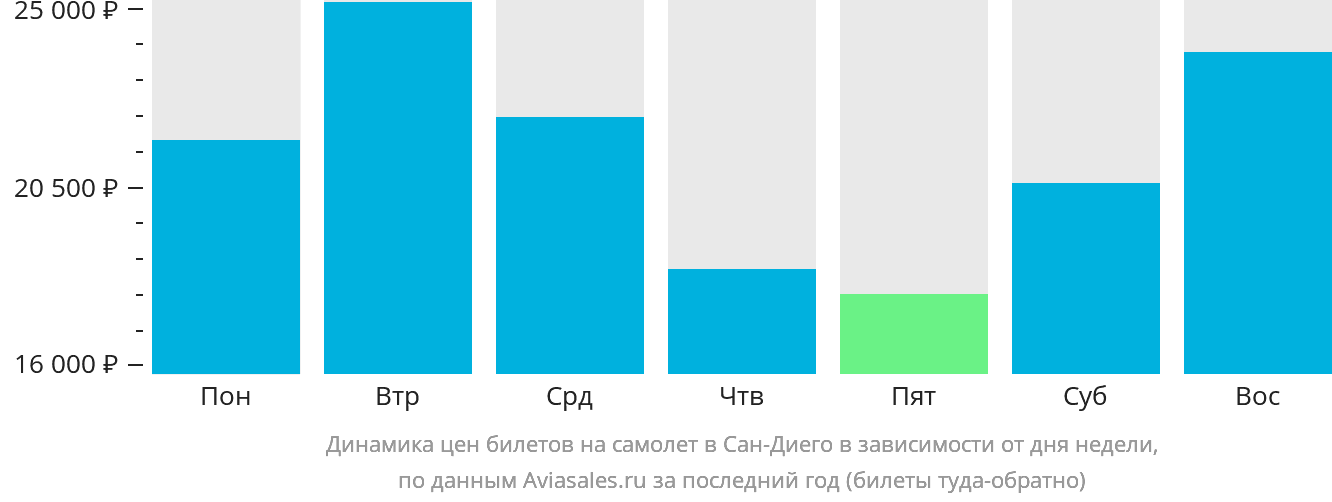 Динамика цен билетов на самолёт в Сан-Диего в зависимости от дня недели