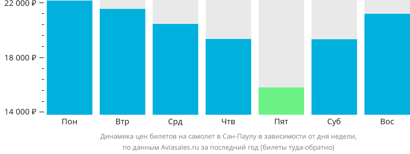 Динамика цен билетов на самолёт в Сан-Паулу в зависимости от дня недели