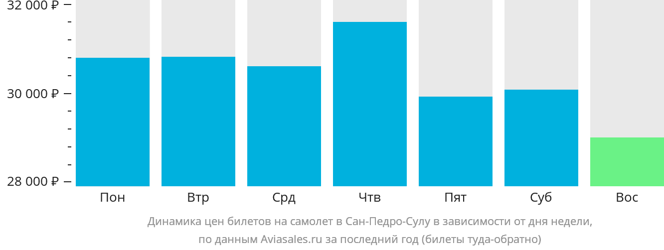 Динамика цен билетов на самолёт в Сан-Педро-Сулу в зависимости от дня недели