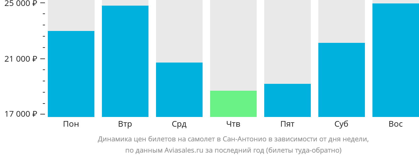 Динамика цен билетов на самолёт в Сан-Антонио в зависимости от дня недели