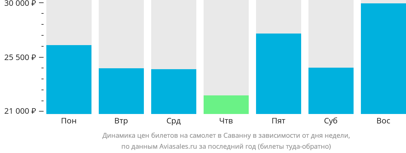 Динамика цен билетов на самолёт в Саванну в зависимости от дня недели