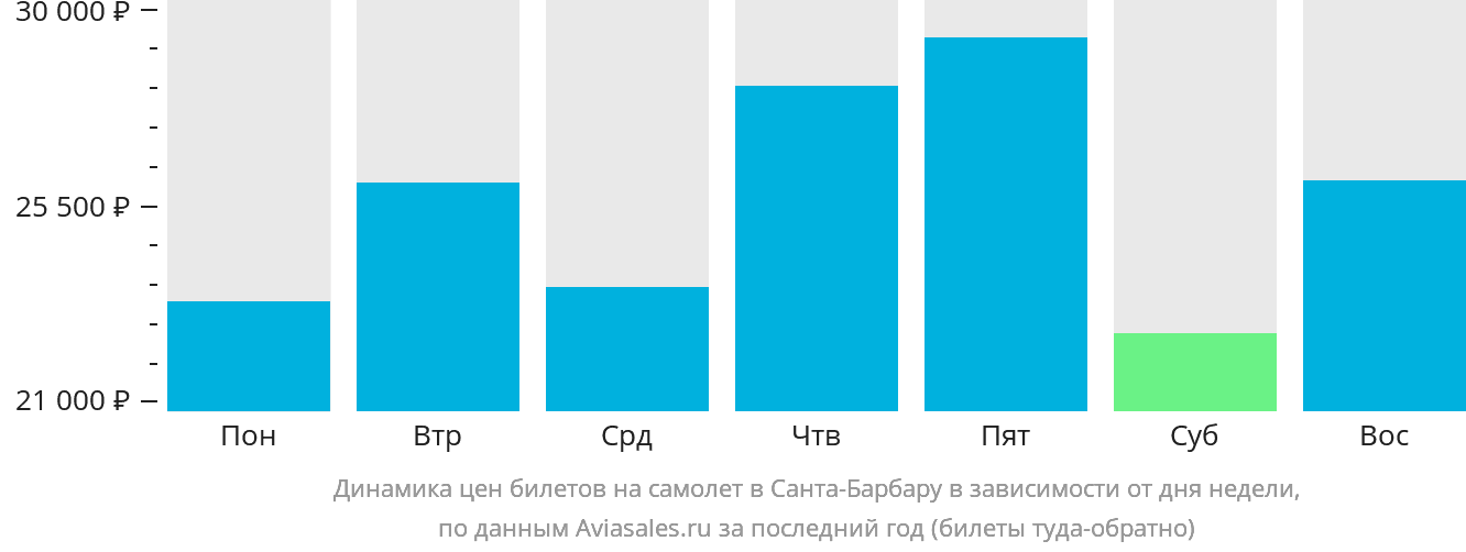 Динамика цен билетов на самолёт в Санта-Барбару в зависимости от дня недели