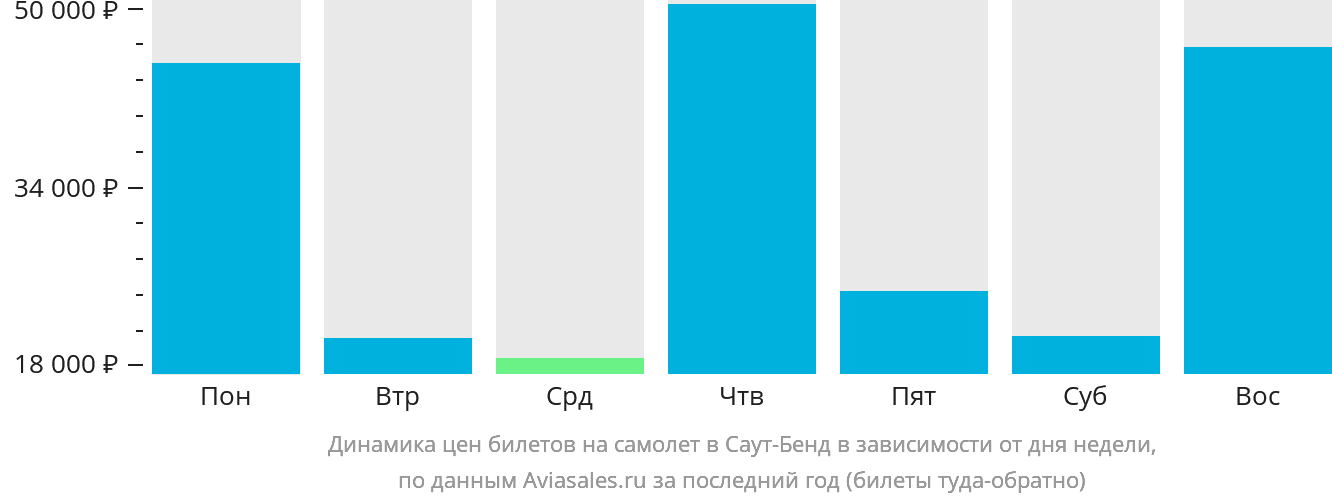Динамика цен билетов на самолёт в Саут-Бенд в зависимости от дня недели