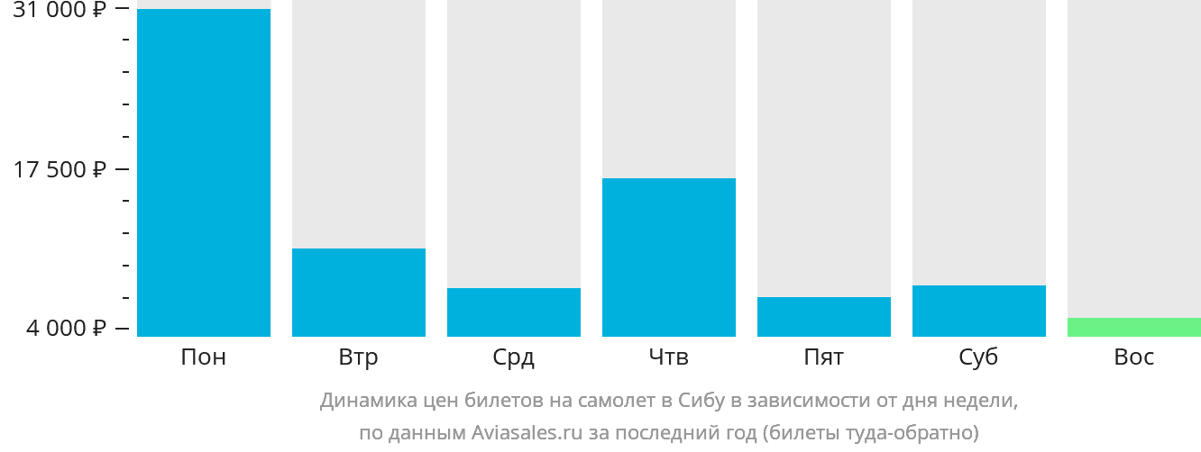 Динамика цен билетов на самолёт в Сибу в зависимости от дня недели
