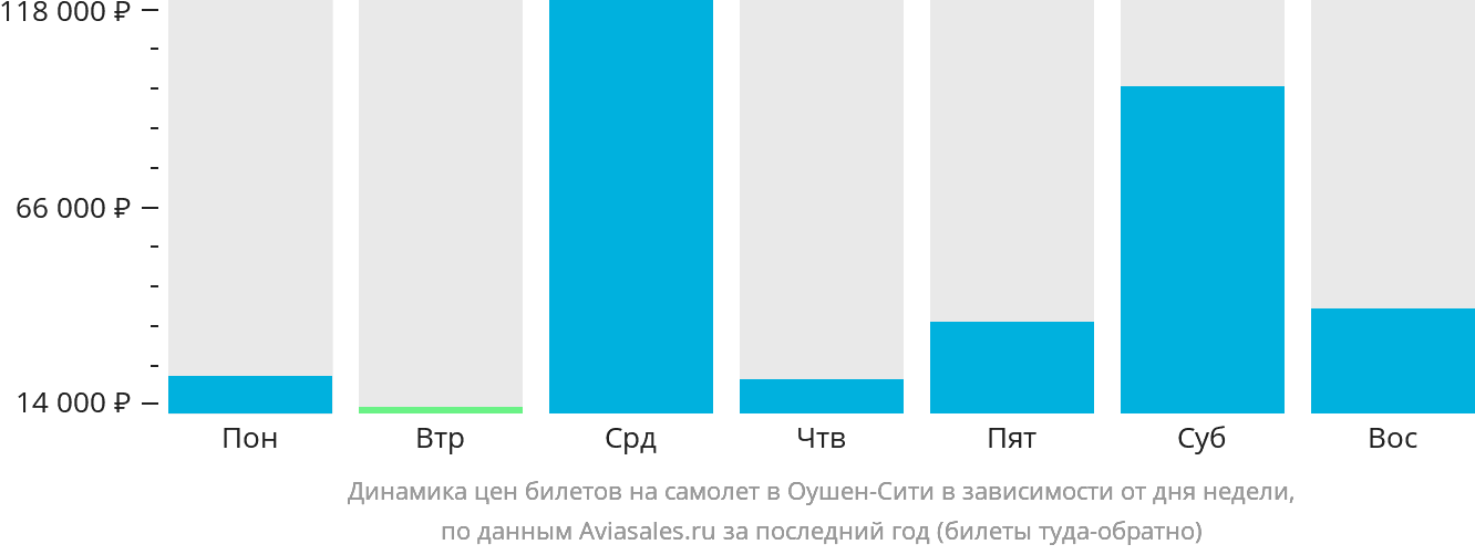 Динамика цен билетов на самолёт в Оушен-Сити в зависимости от дня недели