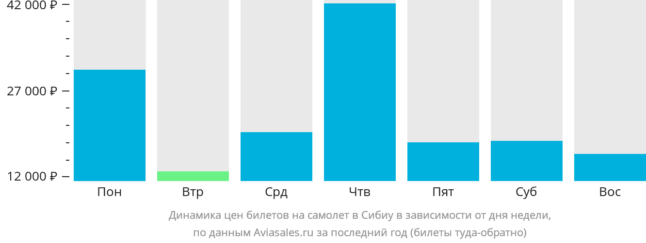 Динамика цен билетов на самолёт в Сибиу в зависимости от дня недели