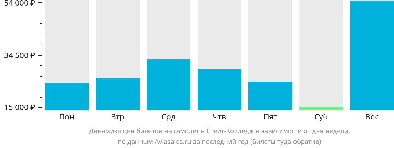 Динамика цен билетов на самолёт в Стейт-Колледж в зависимости от дня недели