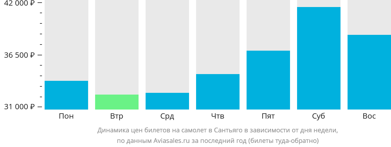 Динамика цен билетов на самолёт в Сантьяго в зависимости от дня недели
