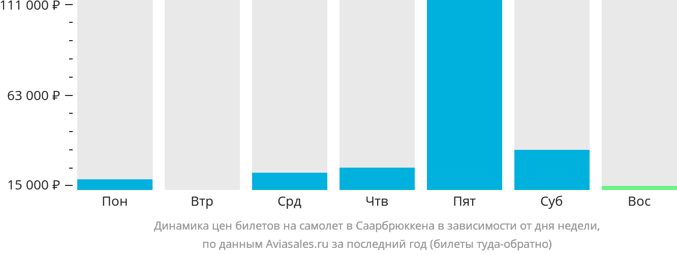 Динамика цен билетов на самолёт в Саарбрюккена в зависимости от дня недели
