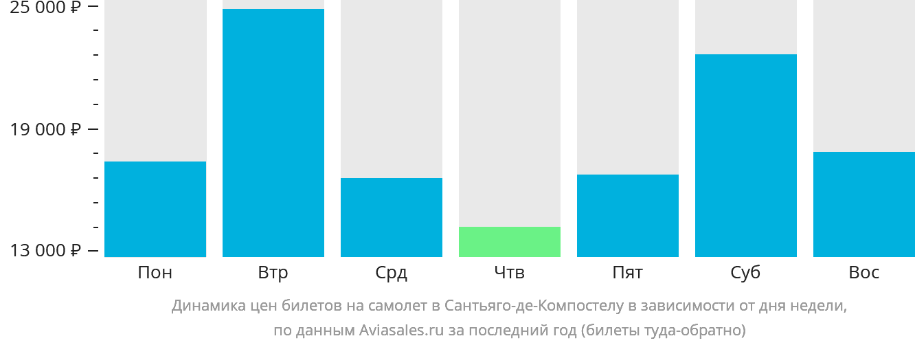 Динамика цен билетов на самолёт в Сантьяго-де-Компостелу в зависимости от дня недели