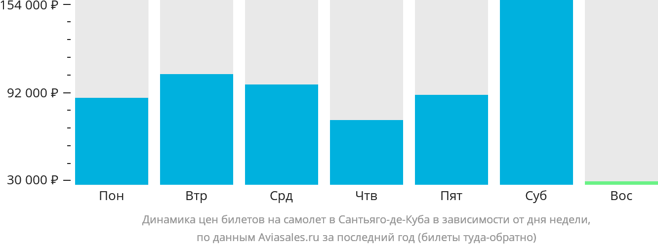 Динамика цен билетов на самолёт в Сантьяго-де-Куба в зависимости от дня недели