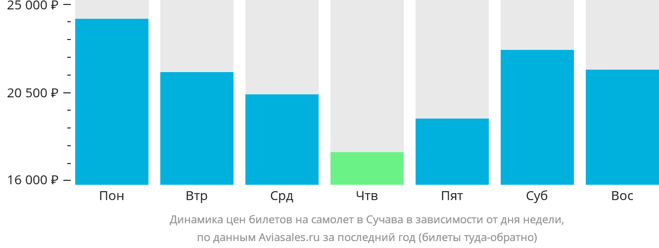 Динамика цен билетов на самолёт в Сучава в зависимости от дня недели
