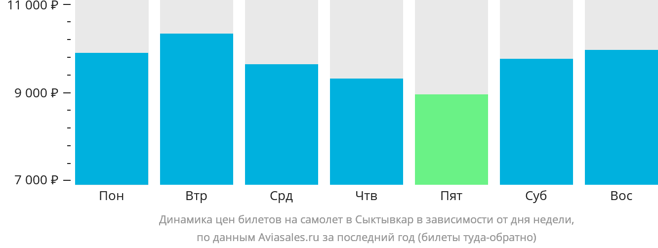 Динамика цен билетов на самолёт в Сыктывкар в зависимости от дня недели