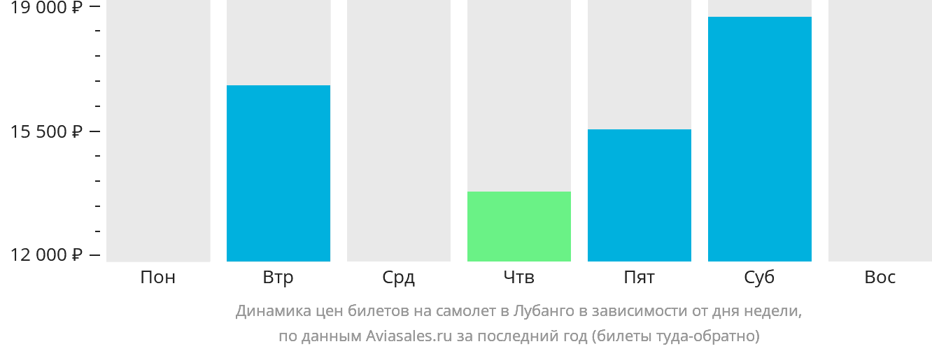 Динамика цен билетов на самолёт в Лубанго в зависимости от дня недели
