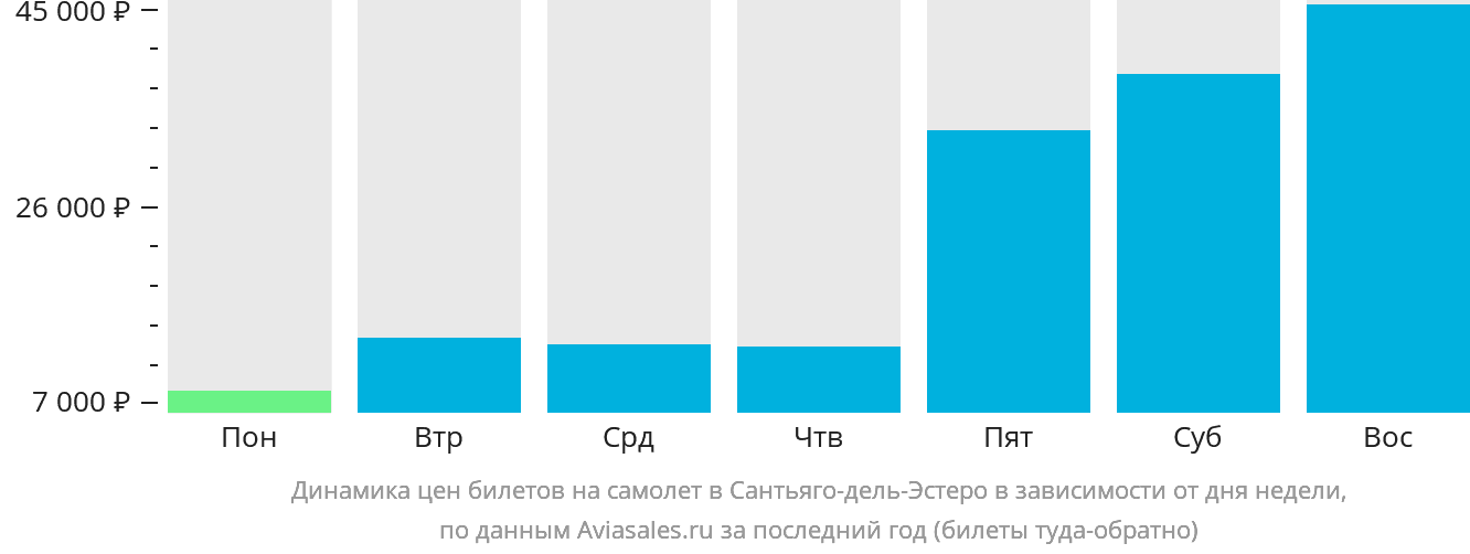 Динамика цен билетов на самолёт в Сантьяго-дель-Эстеро в зависимости от дня недели
