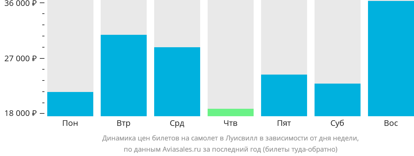 Динамика цен билетов на самолёт в Луисвилл в зависимости от дня недели