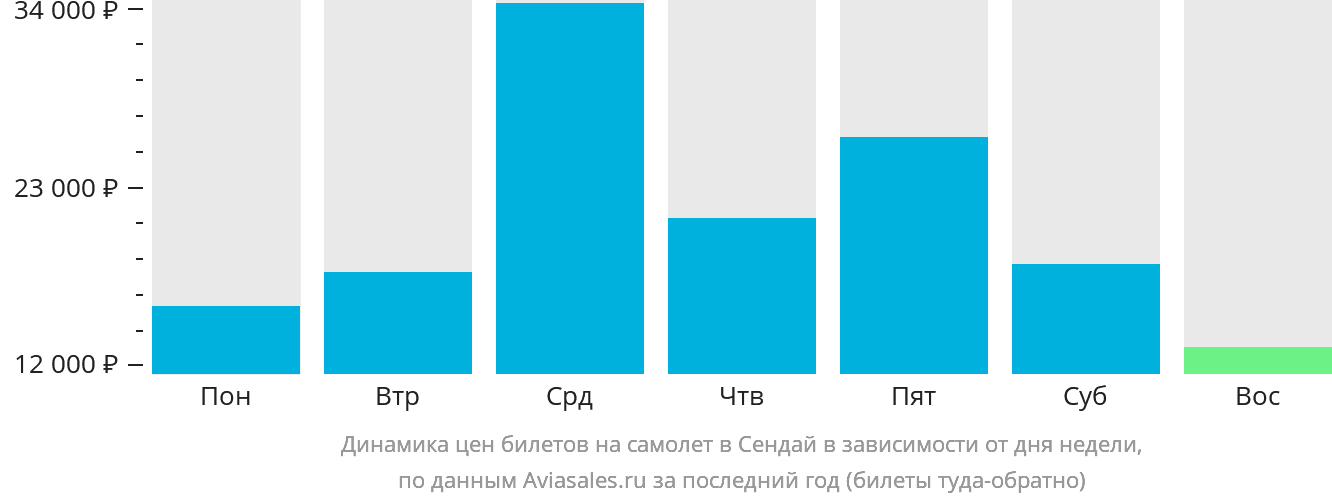 Динамика цен билетов на самолёт в Сендай в зависимости от дня недели